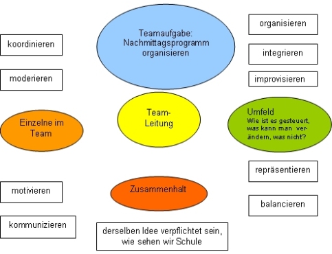 Team-Leitung